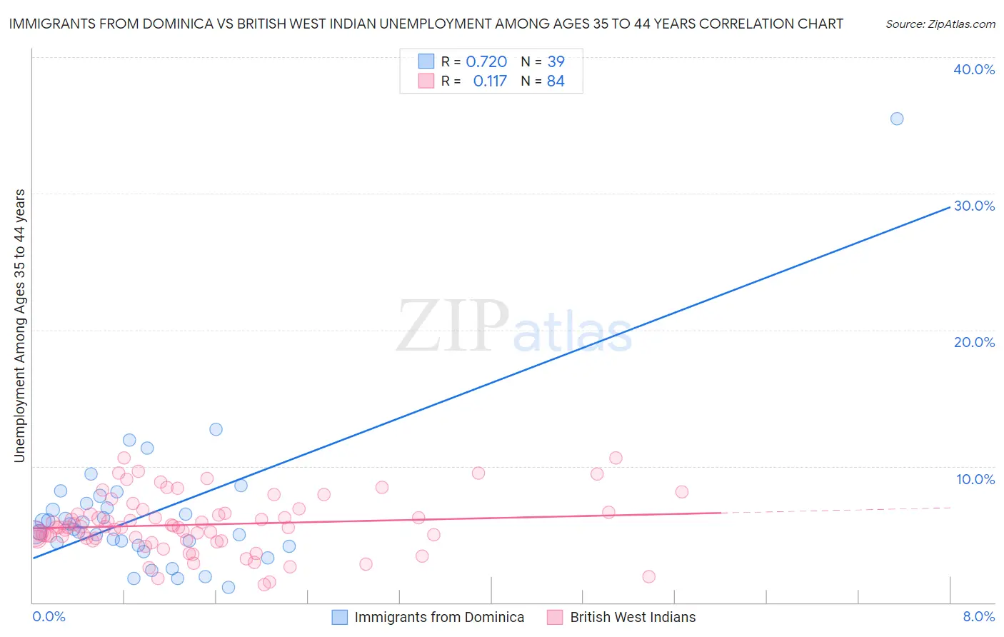 Immigrants from Dominica vs British West Indian Unemployment Among Ages 35 to 44 years