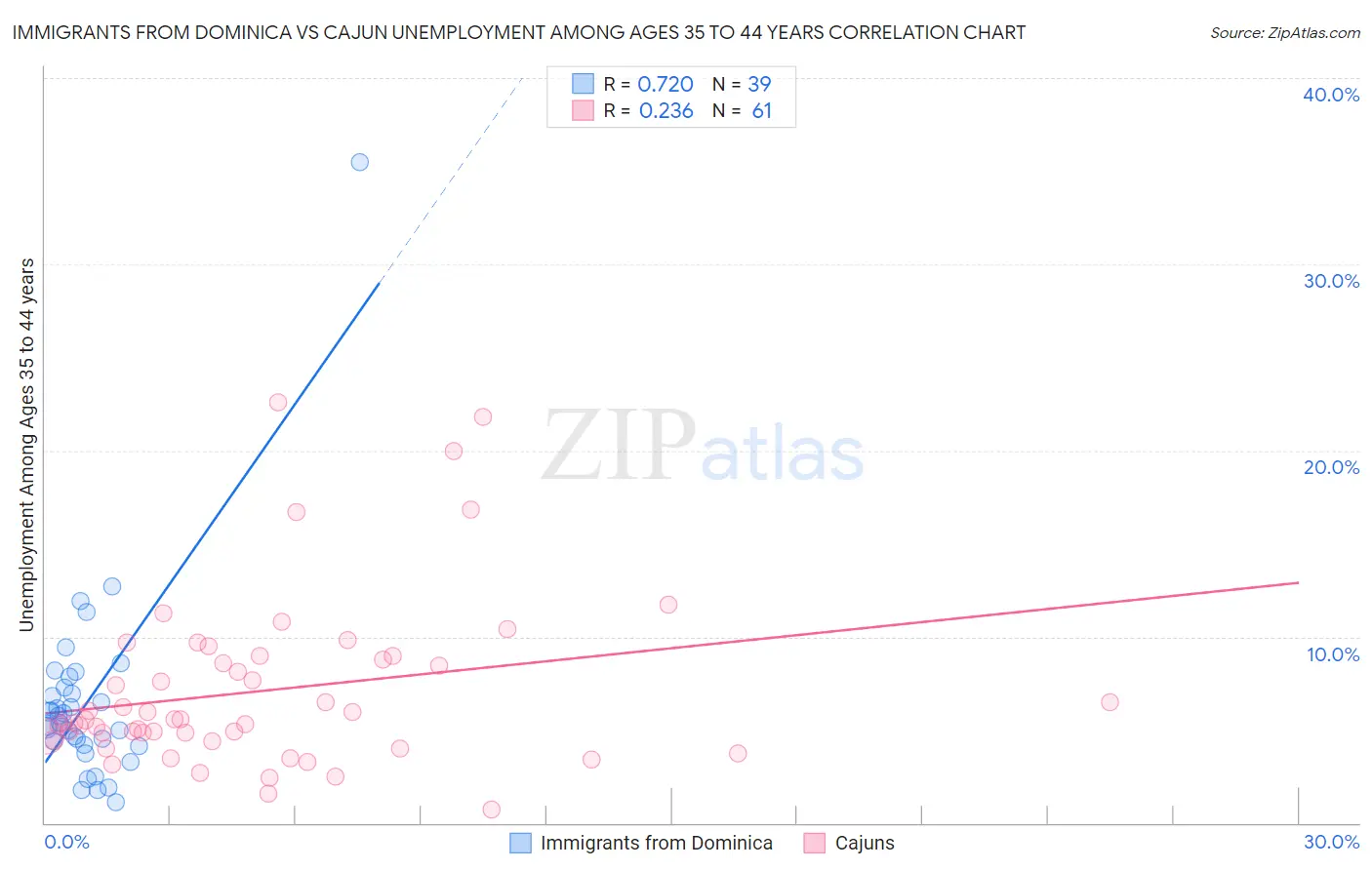 Immigrants from Dominica vs Cajun Unemployment Among Ages 35 to 44 years