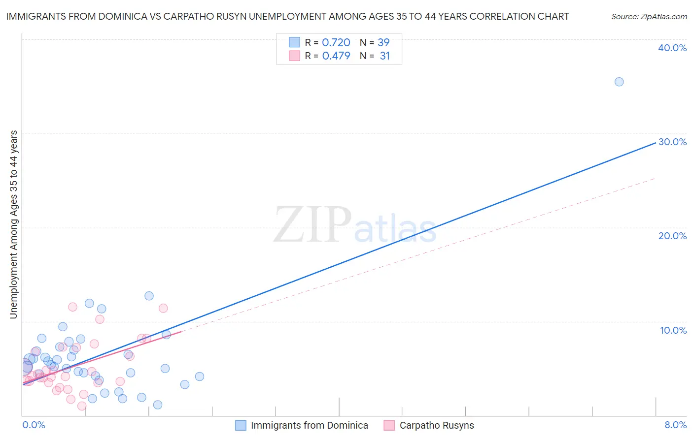 Immigrants from Dominica vs Carpatho Rusyn Unemployment Among Ages 35 to 44 years