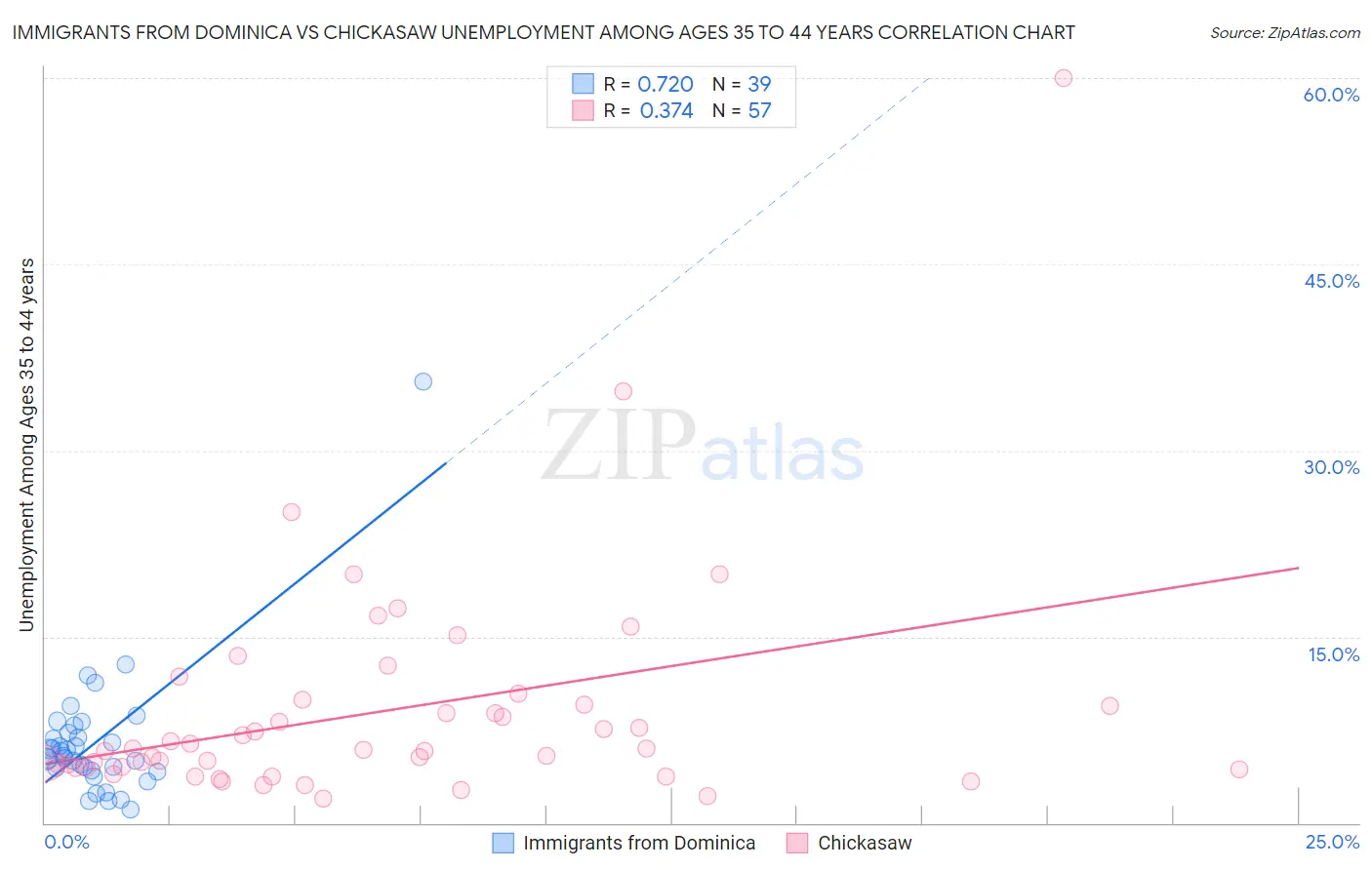 Immigrants from Dominica vs Chickasaw Unemployment Among Ages 35 to 44 years