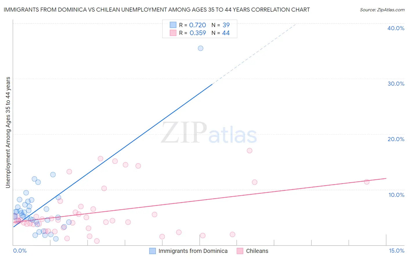 Immigrants from Dominica vs Chilean Unemployment Among Ages 35 to 44 years