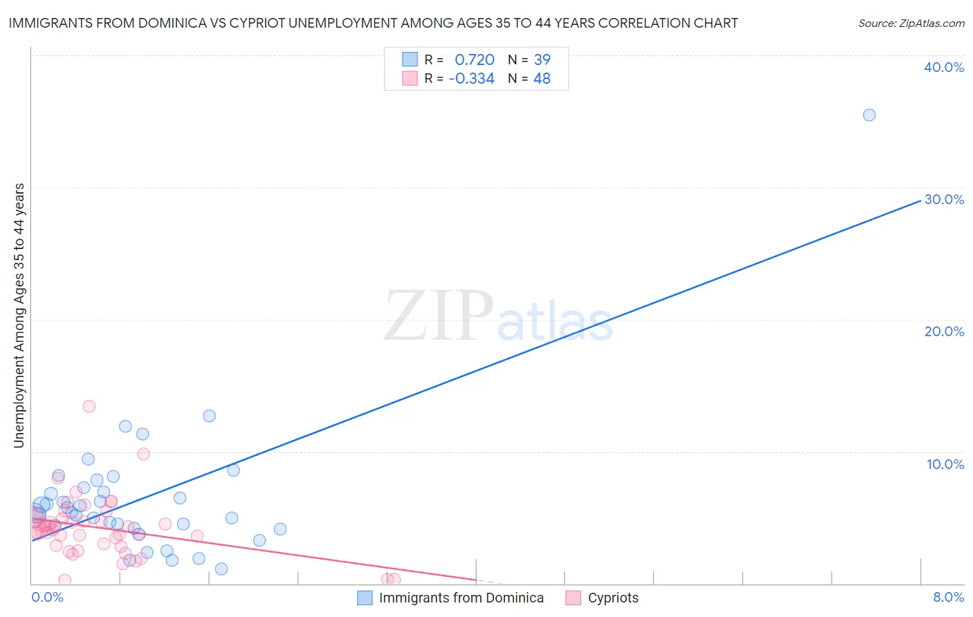 Immigrants from Dominica vs Cypriot Unemployment Among Ages 35 to 44 years