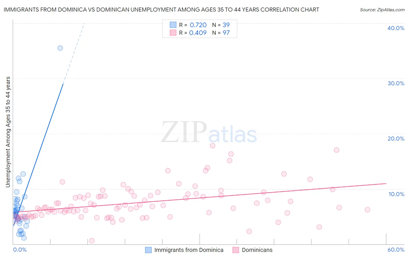 Immigrants from Dominica vs Dominican Unemployment Among Ages 35 to 44 years