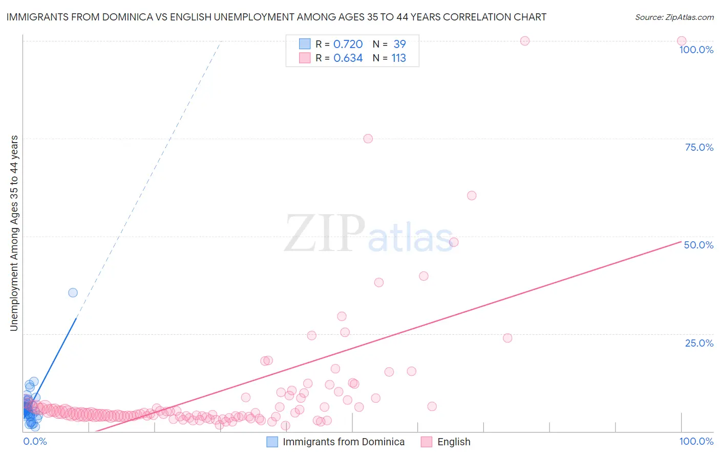 Immigrants from Dominica vs English Unemployment Among Ages 35 to 44 years