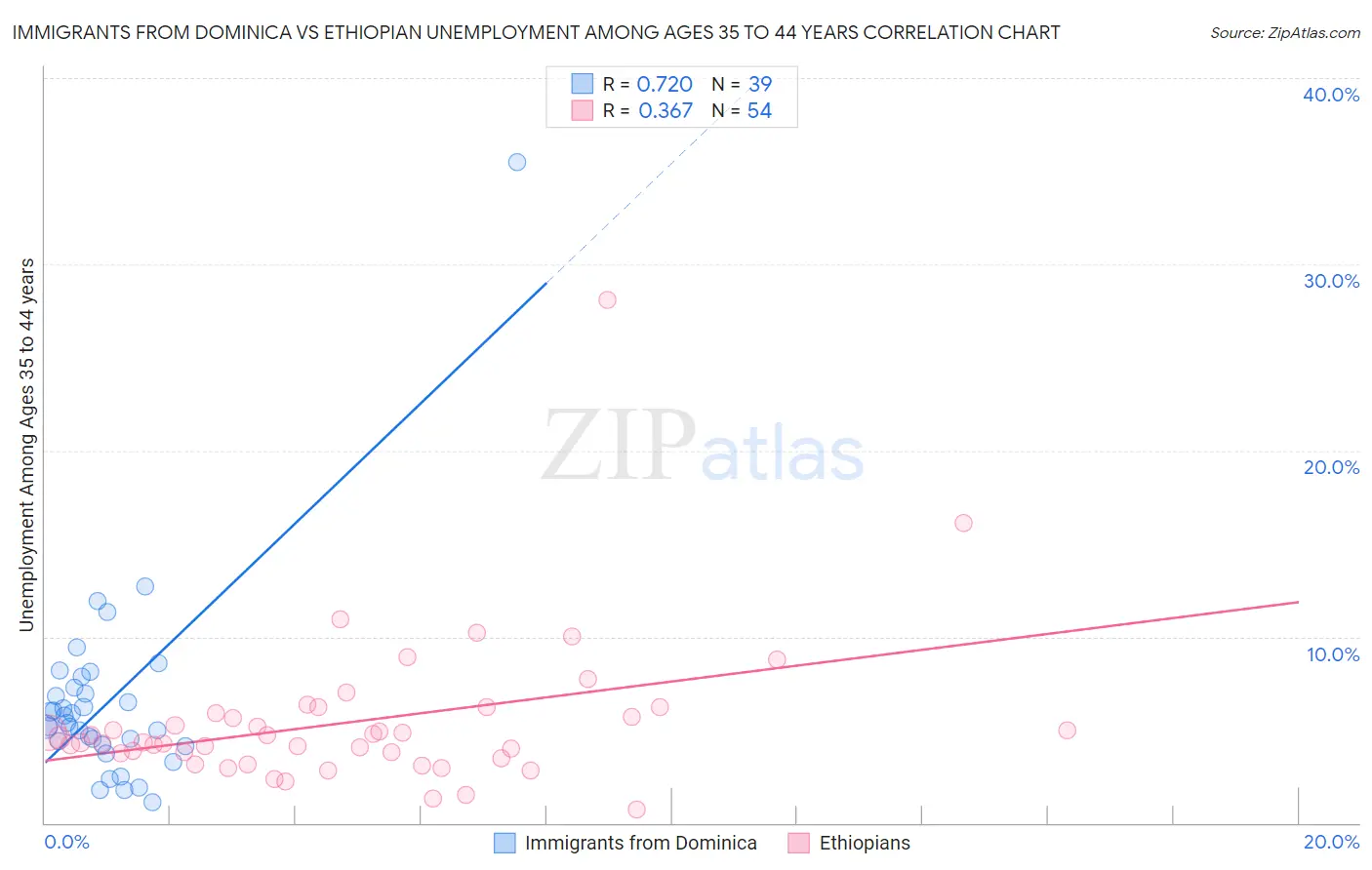 Immigrants from Dominica vs Ethiopian Unemployment Among Ages 35 to 44 years