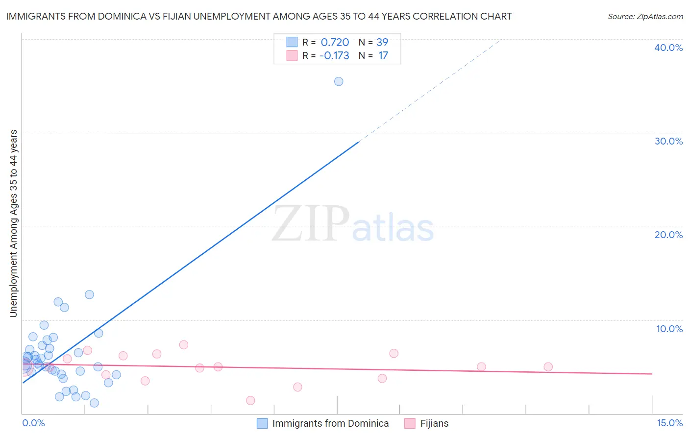 Immigrants from Dominica vs Fijian Unemployment Among Ages 35 to 44 years