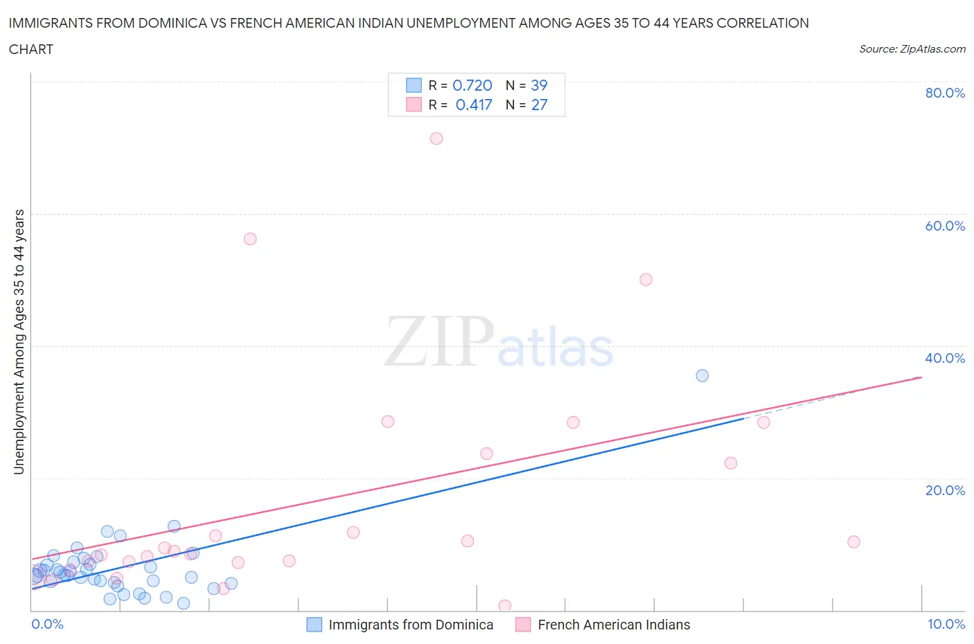 Immigrants from Dominica vs French American Indian Unemployment Among Ages 35 to 44 years