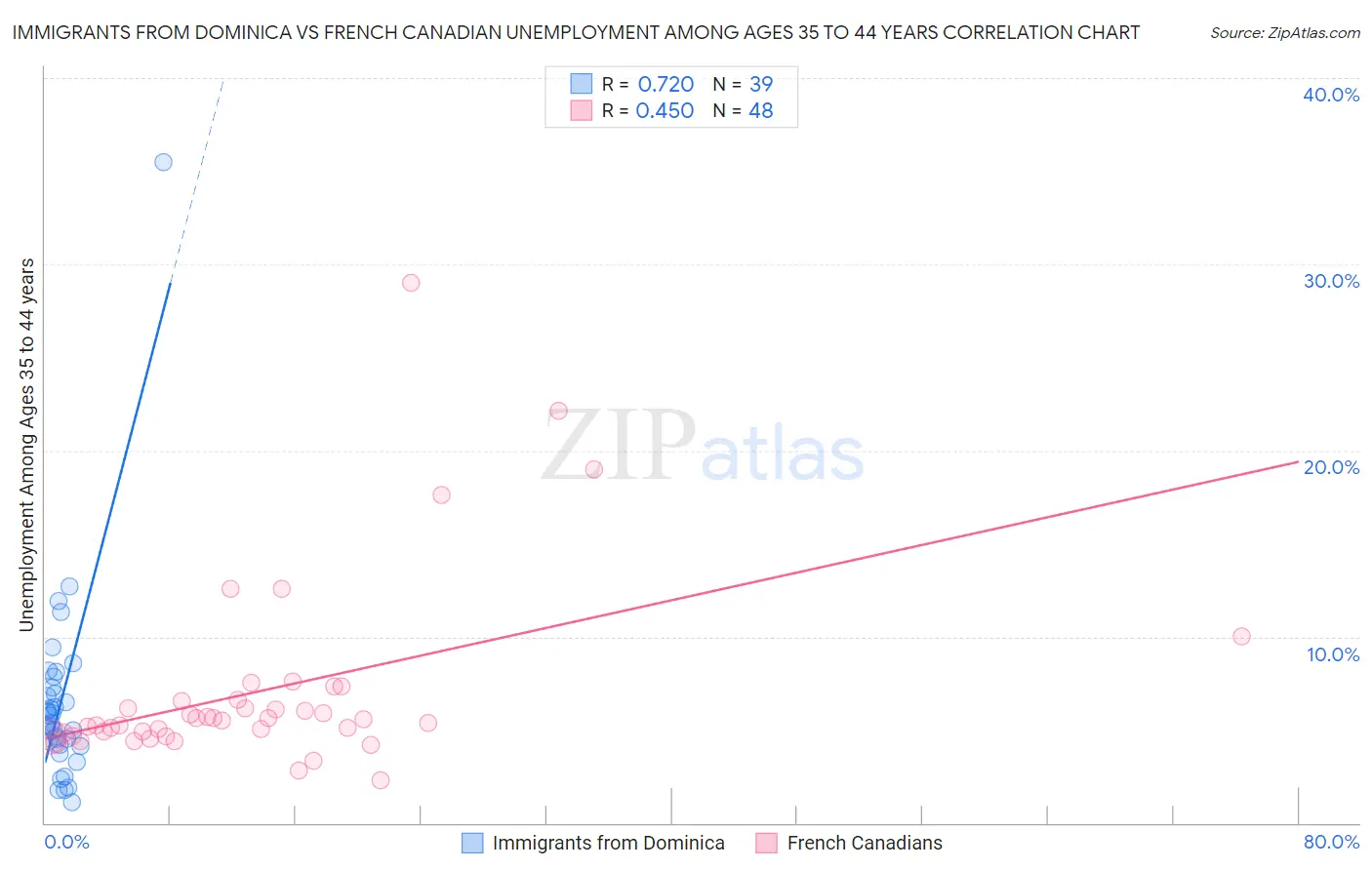 Immigrants from Dominica vs French Canadian Unemployment Among Ages 35 to 44 years