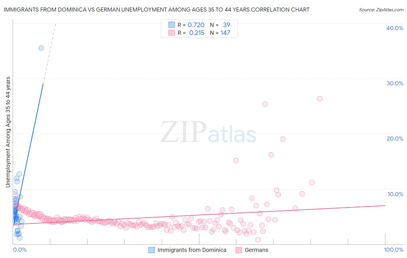 Immigrants from Dominica vs German Unemployment Among Ages 35 to 44 years