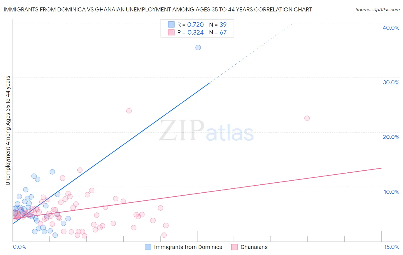 Immigrants from Dominica vs Ghanaian Unemployment Among Ages 35 to 44 years