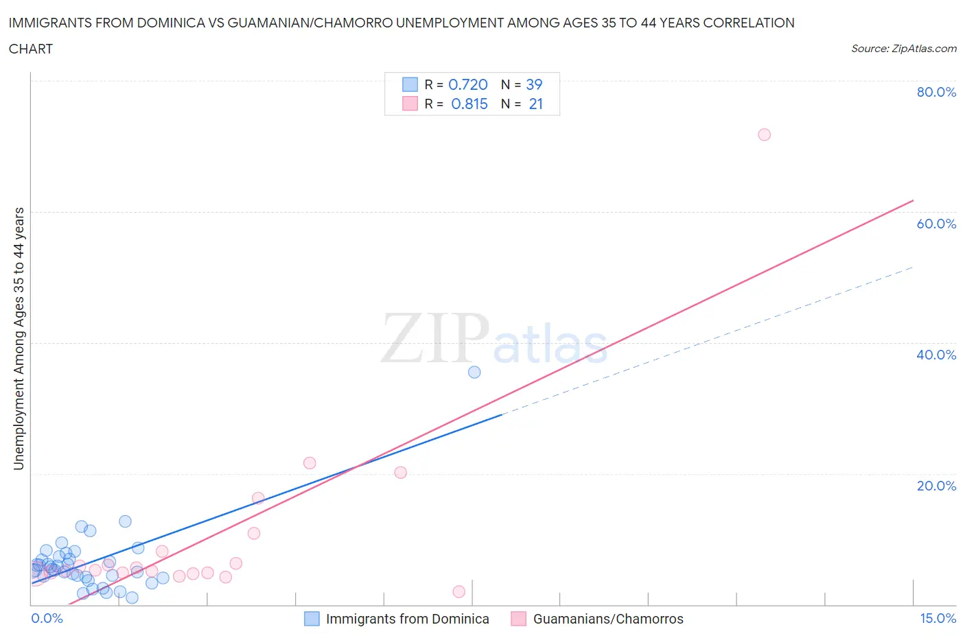 Immigrants from Dominica vs Guamanian/Chamorro Unemployment Among Ages 35 to 44 years