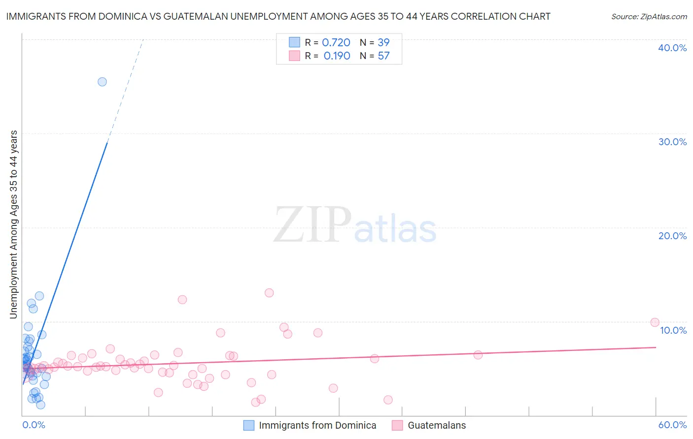 Immigrants from Dominica vs Guatemalan Unemployment Among Ages 35 to 44 years