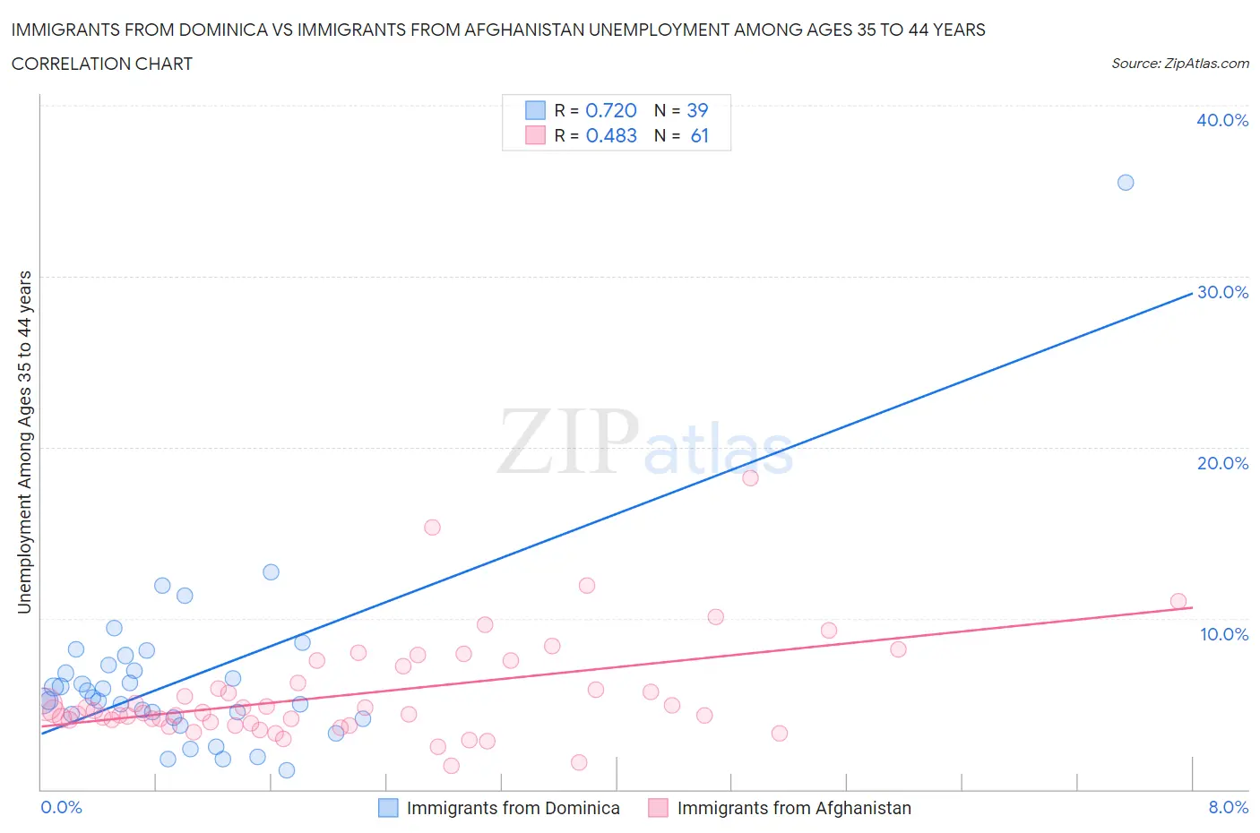 Immigrants from Dominica vs Immigrants from Afghanistan Unemployment Among Ages 35 to 44 years