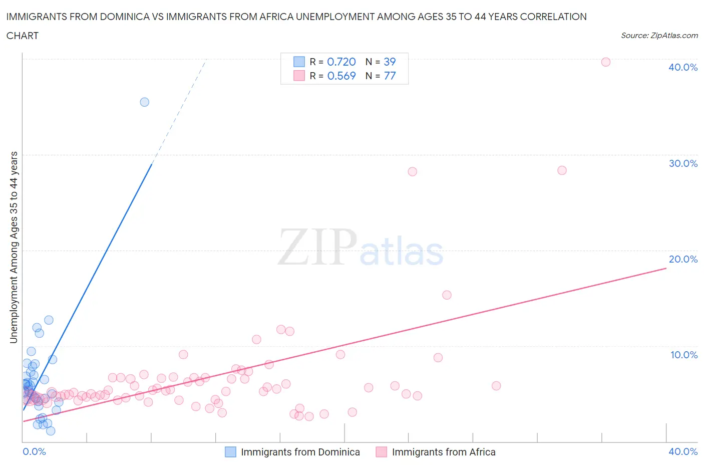 Immigrants from Dominica vs Immigrants from Africa Unemployment Among Ages 35 to 44 years