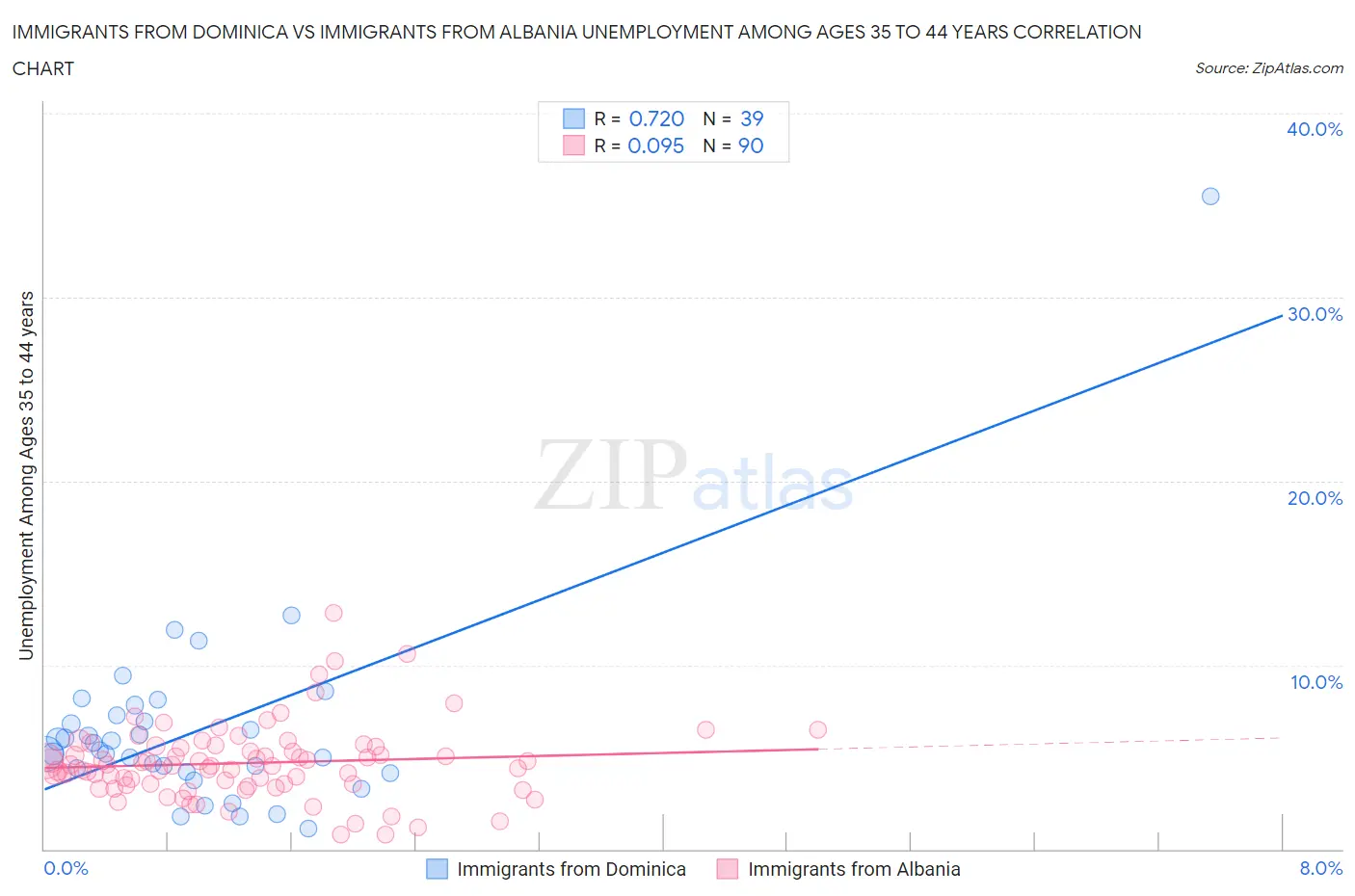 Immigrants from Dominica vs Immigrants from Albania Unemployment Among Ages 35 to 44 years