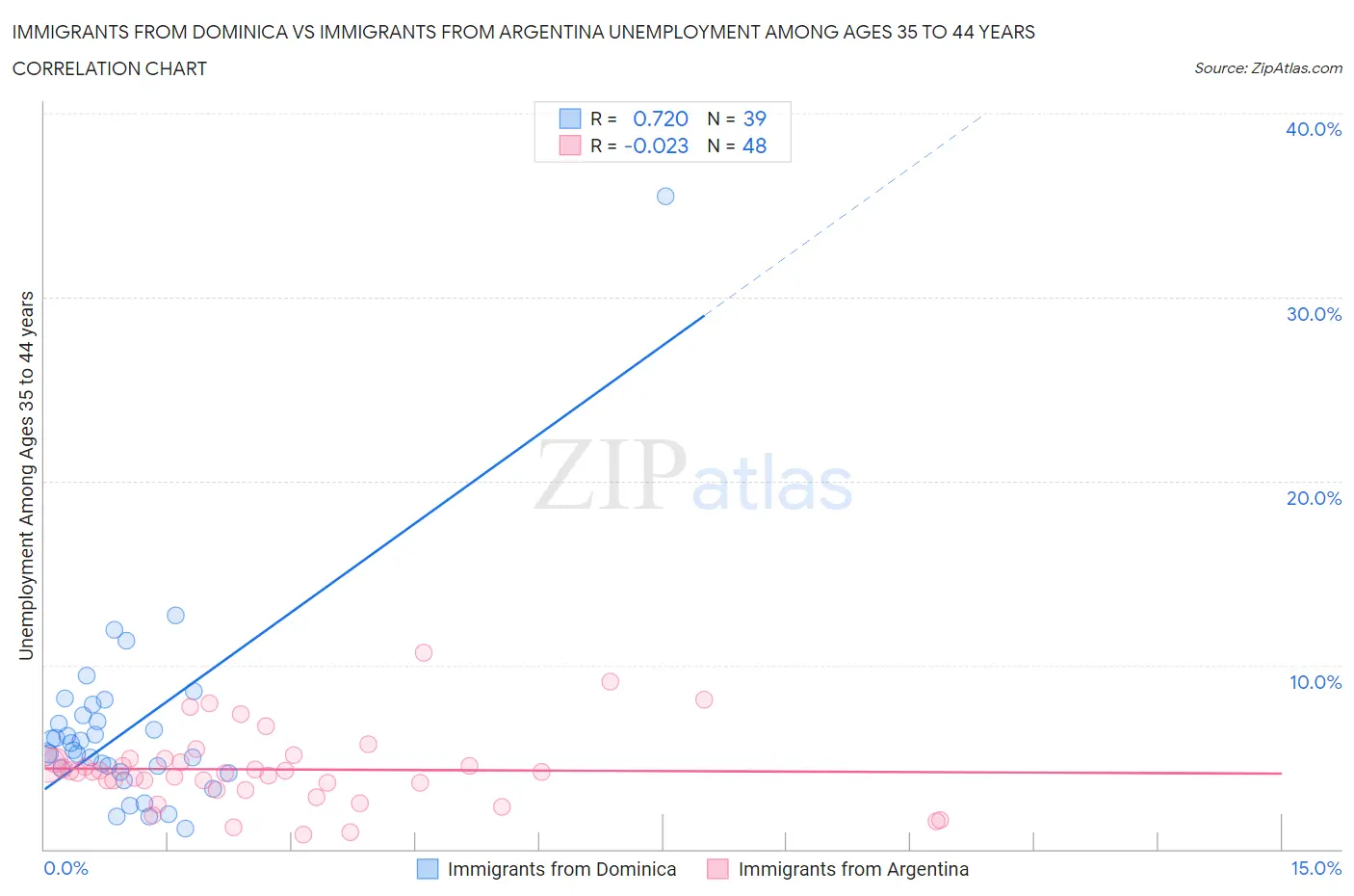 Immigrants from Dominica vs Immigrants from Argentina Unemployment Among Ages 35 to 44 years