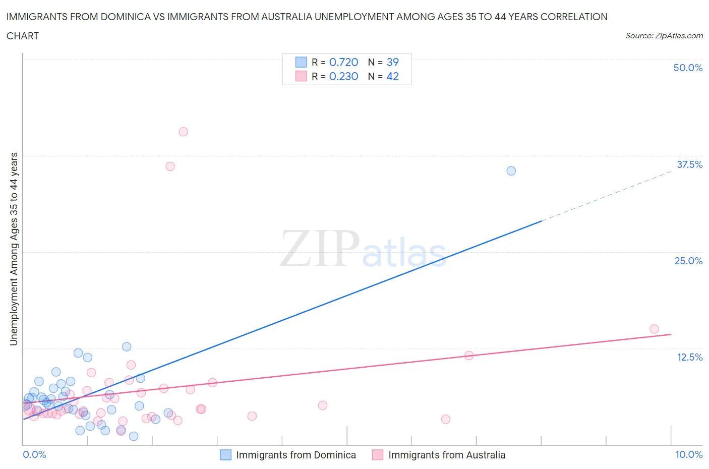 Immigrants from Dominica vs Immigrants from Australia Unemployment Among Ages 35 to 44 years