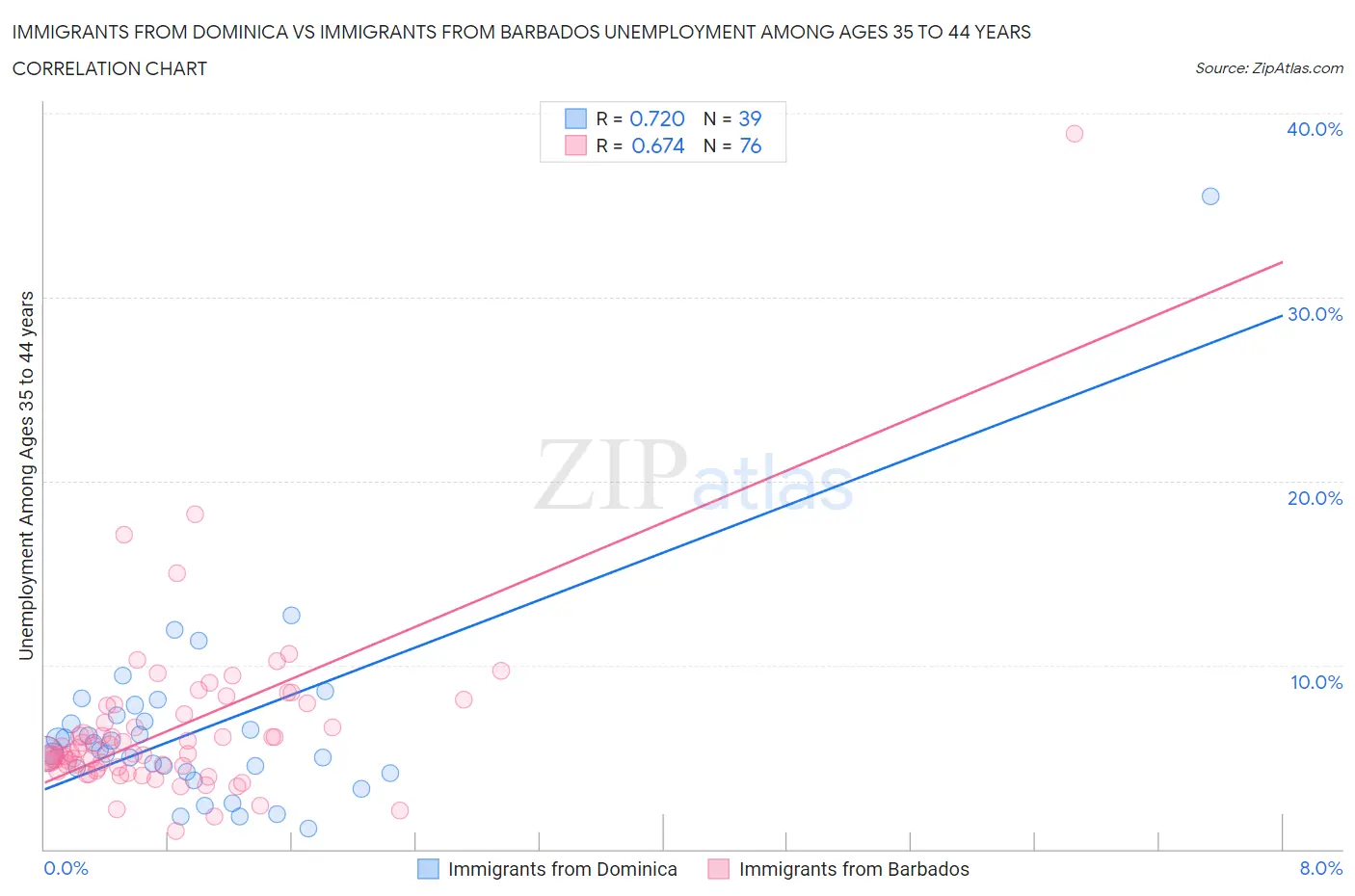 Immigrants from Dominica vs Immigrants from Barbados Unemployment Among Ages 35 to 44 years