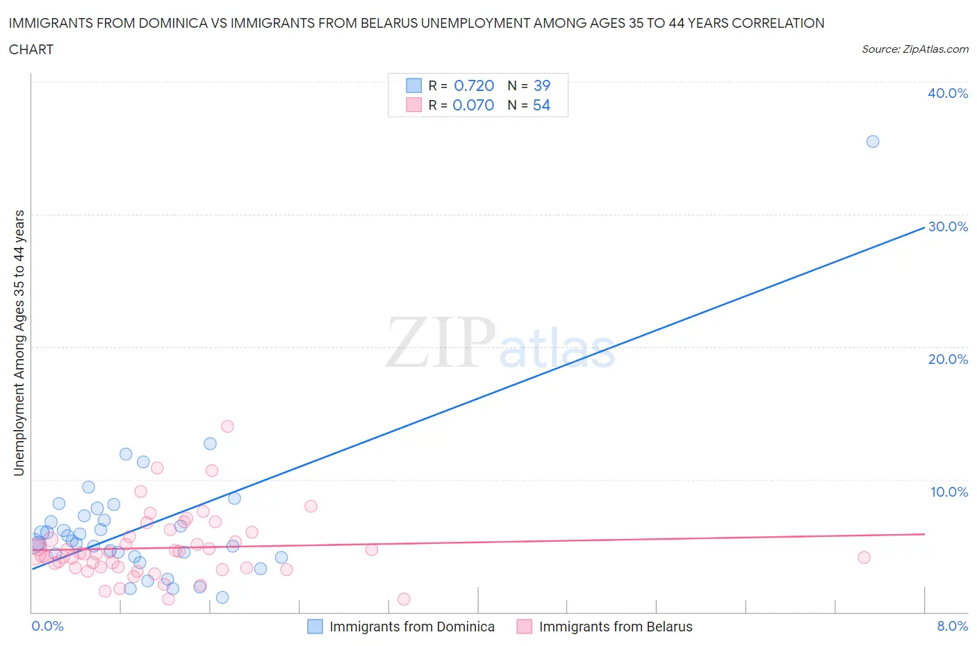 Immigrants from Dominica vs Immigrants from Belarus Unemployment Among Ages 35 to 44 years