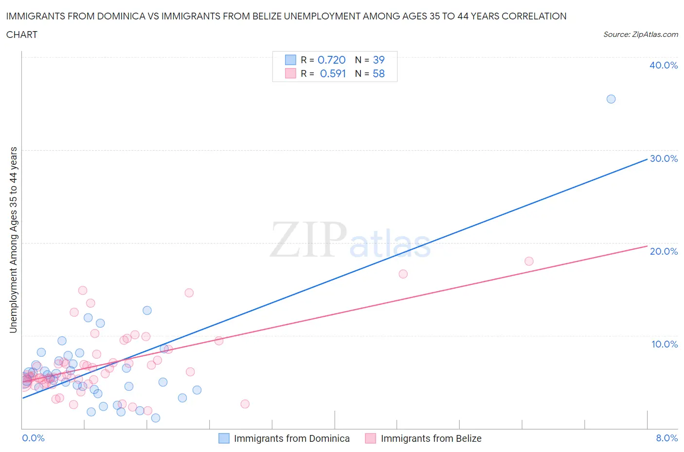 Immigrants from Dominica vs Immigrants from Belize Unemployment Among Ages 35 to 44 years