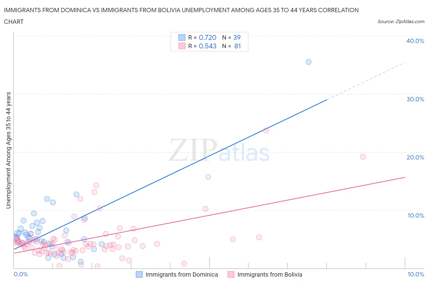 Immigrants from Dominica vs Immigrants from Bolivia Unemployment Among Ages 35 to 44 years