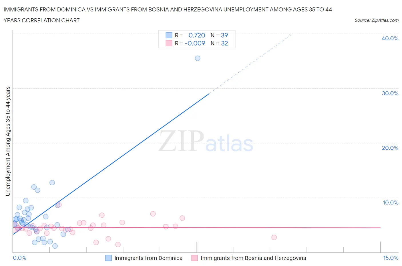 Immigrants from Dominica vs Immigrants from Bosnia and Herzegovina Unemployment Among Ages 35 to 44 years
