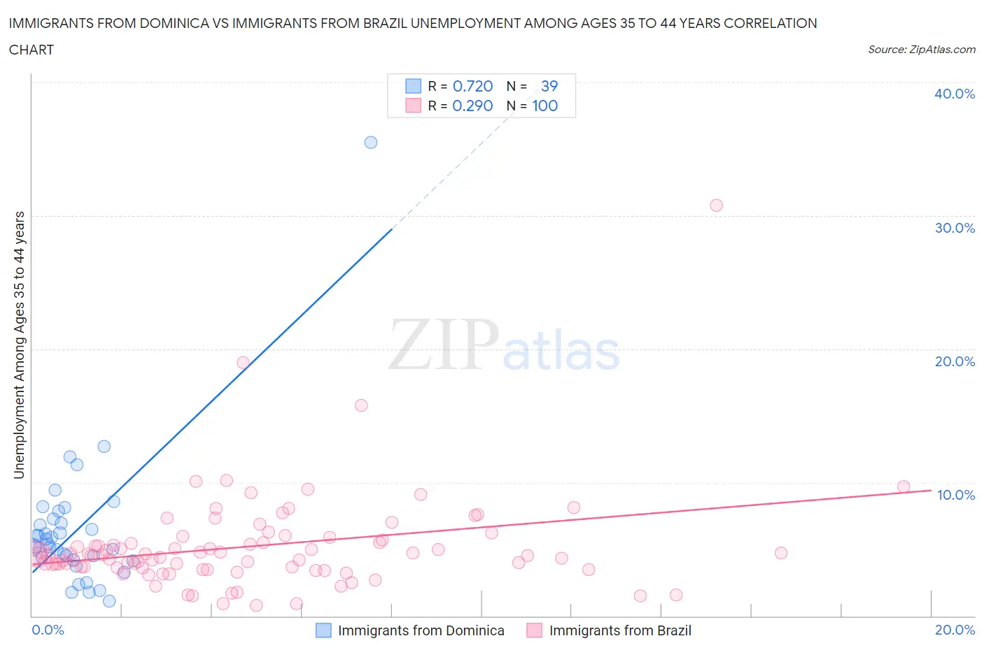 Immigrants from Dominica vs Immigrants from Brazil Unemployment Among Ages 35 to 44 years
