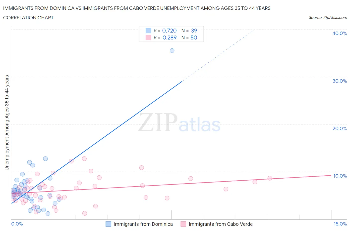 Immigrants from Dominica vs Immigrants from Cabo Verde Unemployment Among Ages 35 to 44 years