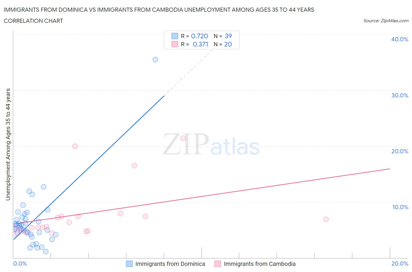 Immigrants from Dominica vs Immigrants from Cambodia Unemployment Among Ages 35 to 44 years