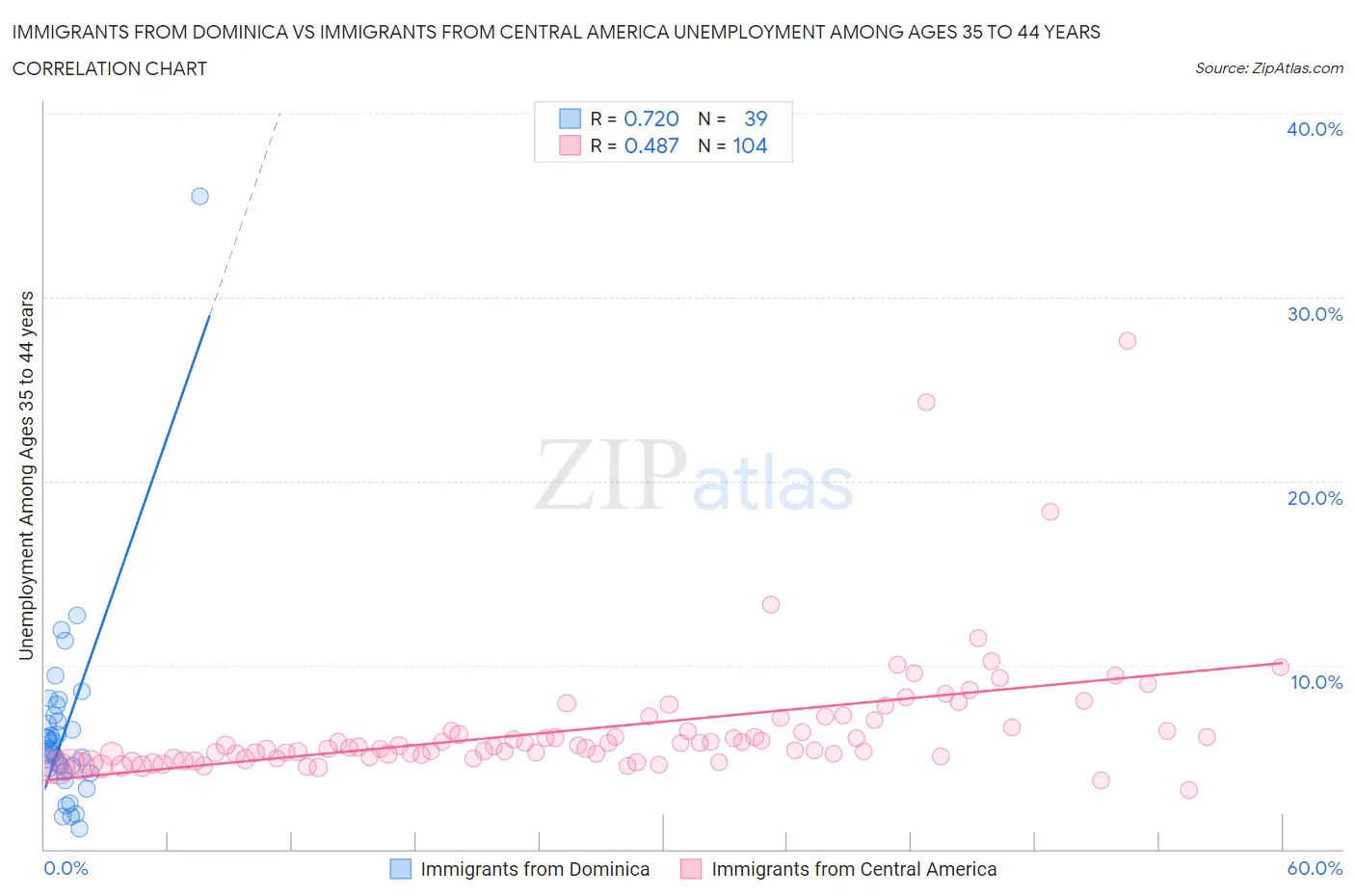 Immigrants from Dominica vs Immigrants from Central America Unemployment Among Ages 35 to 44 years