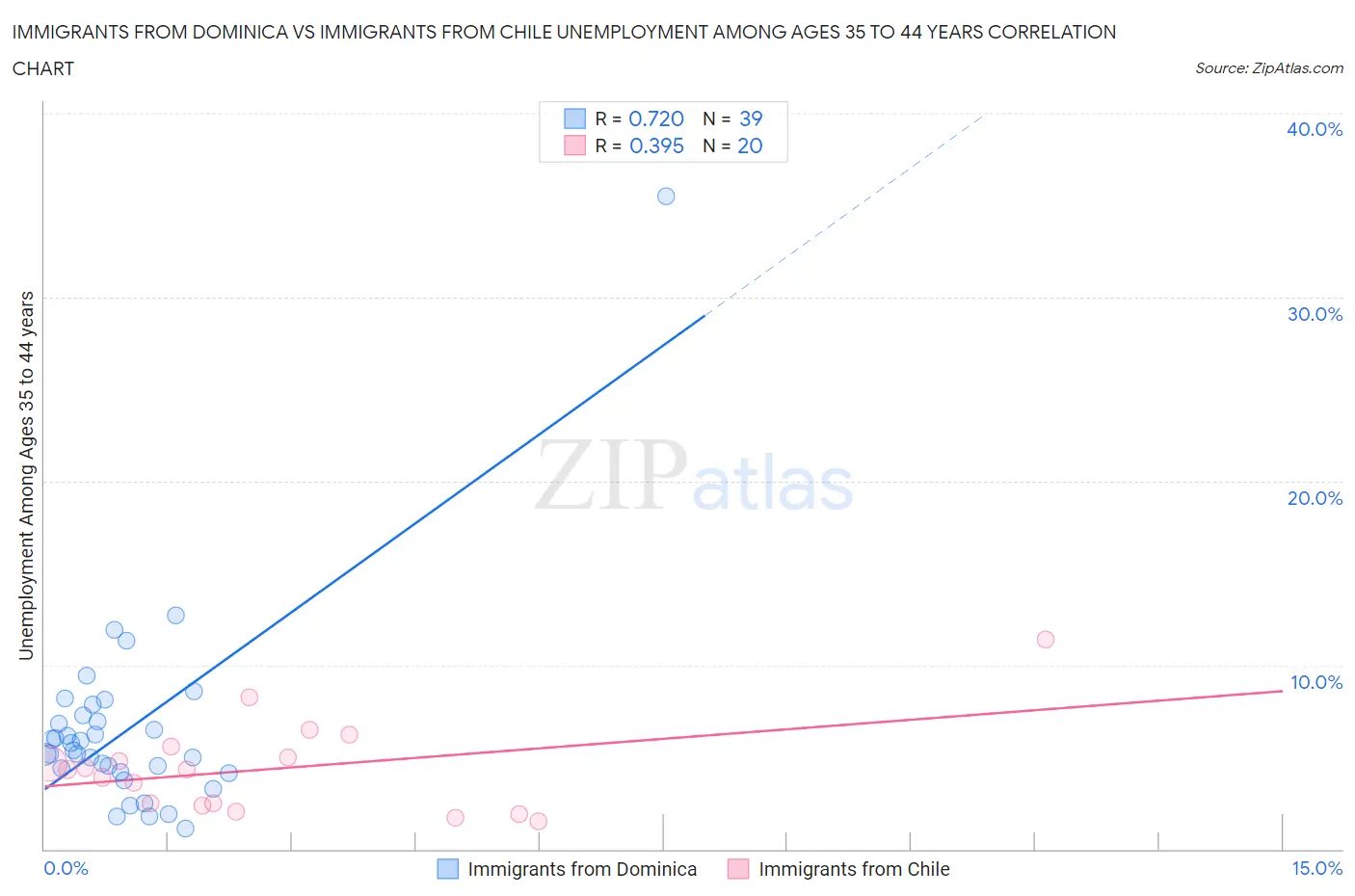 Immigrants from Dominica vs Immigrants from Chile Unemployment Among Ages 35 to 44 years