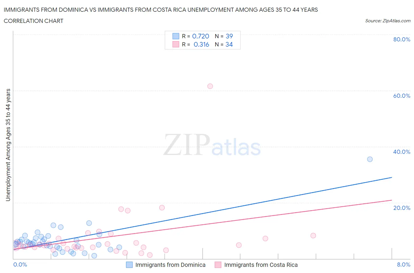 Immigrants from Dominica vs Immigrants from Costa Rica Unemployment Among Ages 35 to 44 years