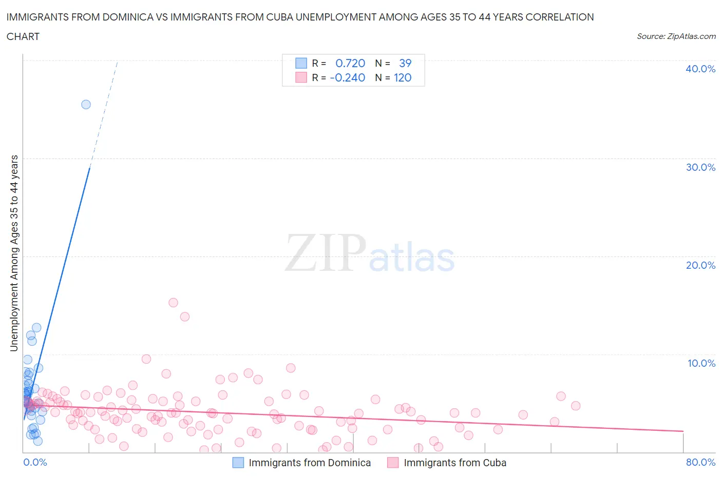 Immigrants from Dominica vs Immigrants from Cuba Unemployment Among Ages 35 to 44 years