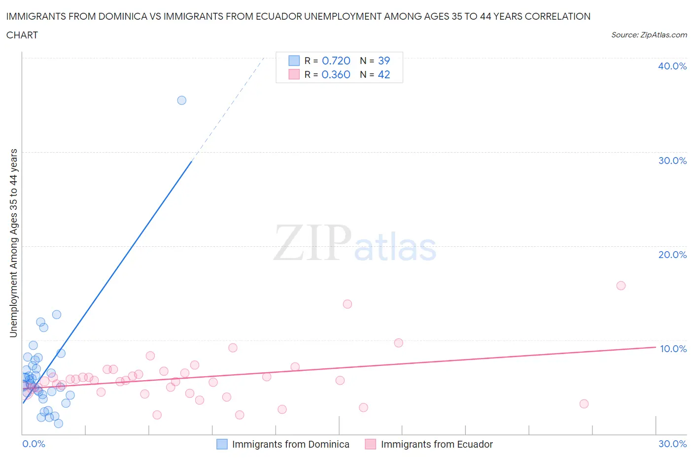 Immigrants from Dominica vs Immigrants from Ecuador Unemployment Among Ages 35 to 44 years