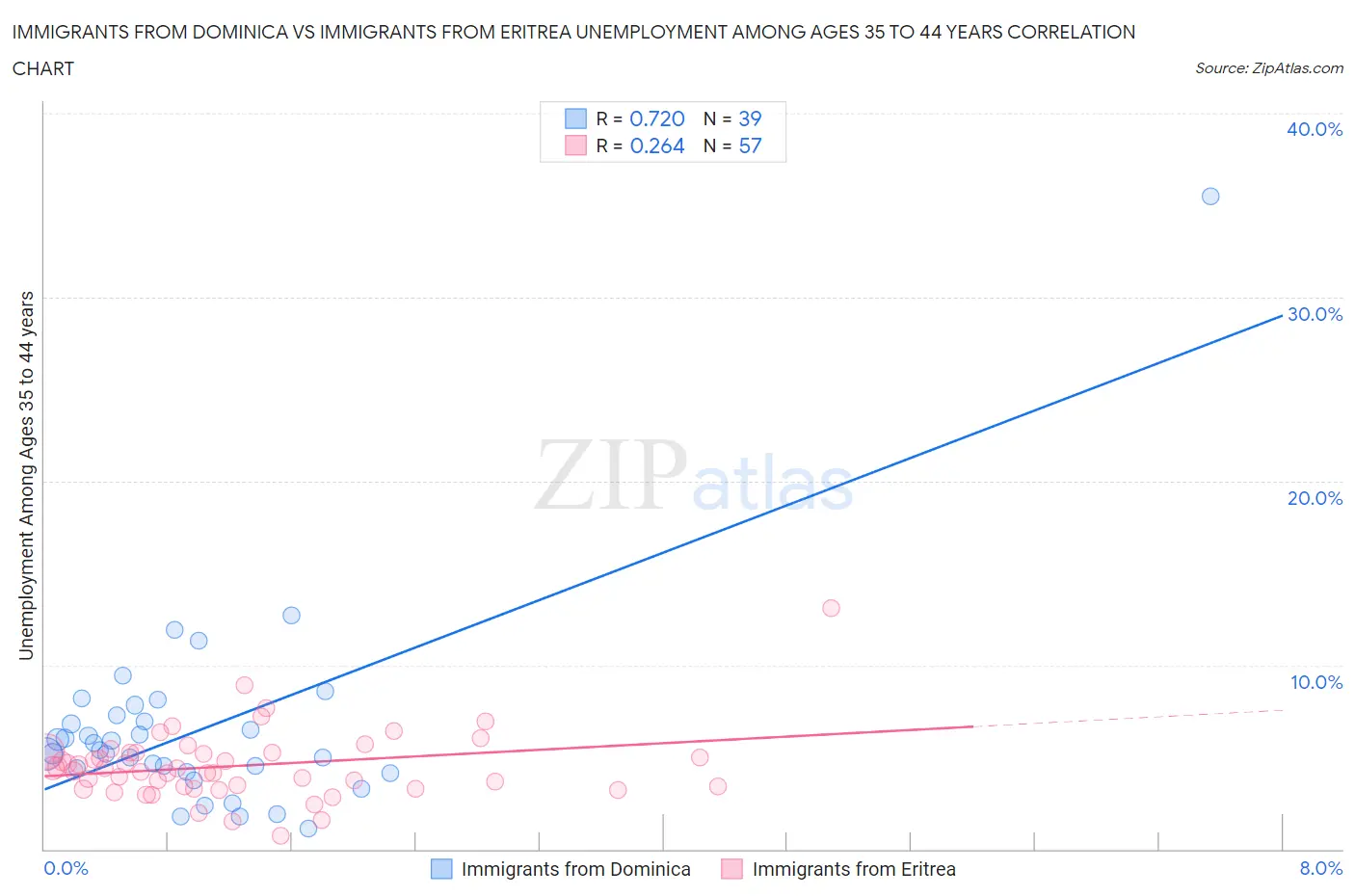 Immigrants from Dominica vs Immigrants from Eritrea Unemployment Among Ages 35 to 44 years