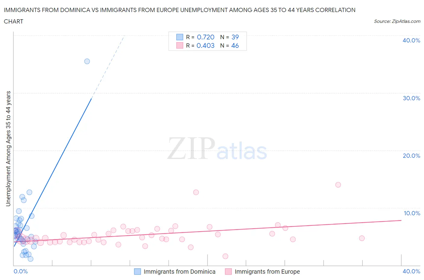 Immigrants from Dominica vs Immigrants from Europe Unemployment Among Ages 35 to 44 years