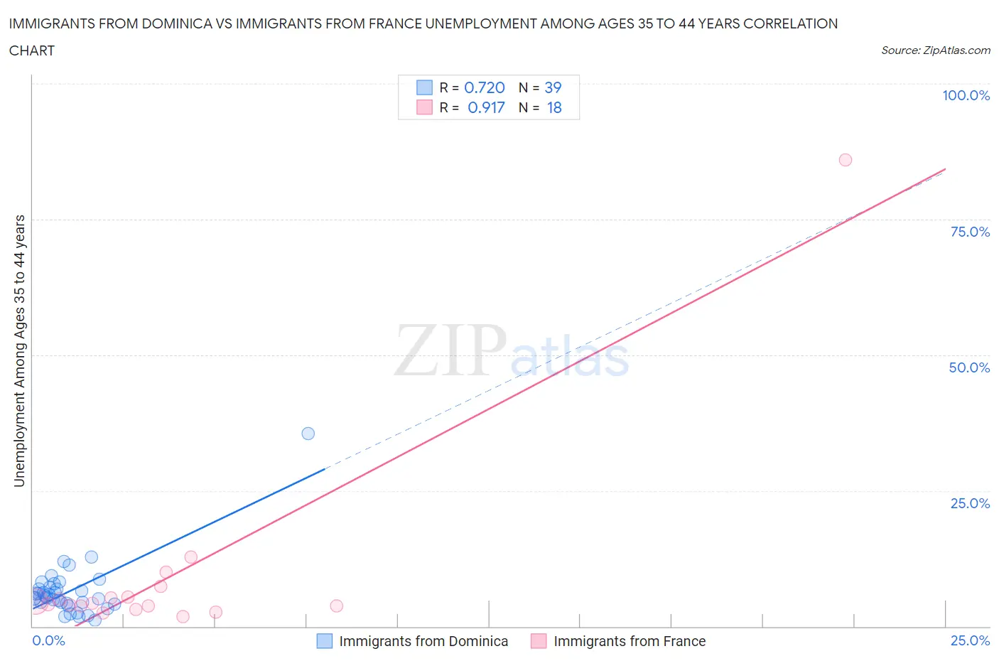 Immigrants from Dominica vs Immigrants from France Unemployment Among Ages 35 to 44 years