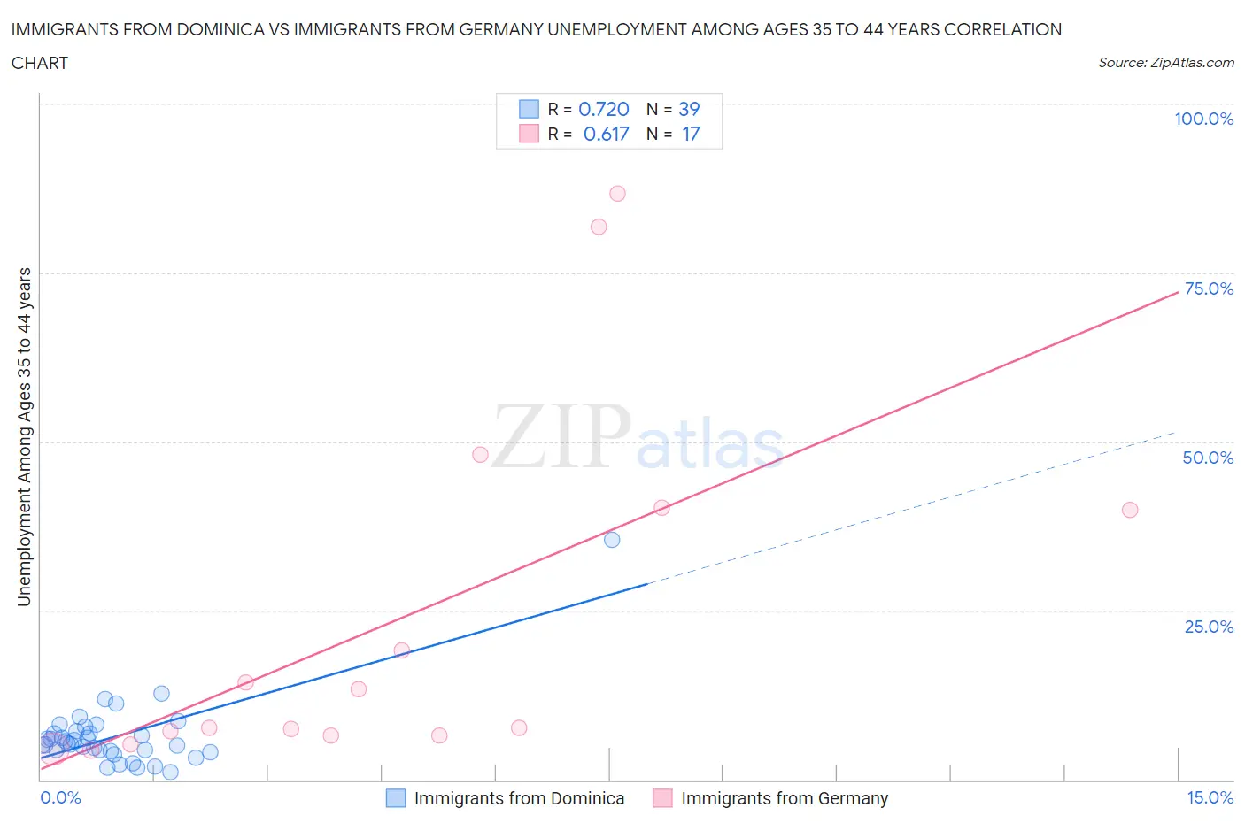 Immigrants from Dominica vs Immigrants from Germany Unemployment Among Ages 35 to 44 years