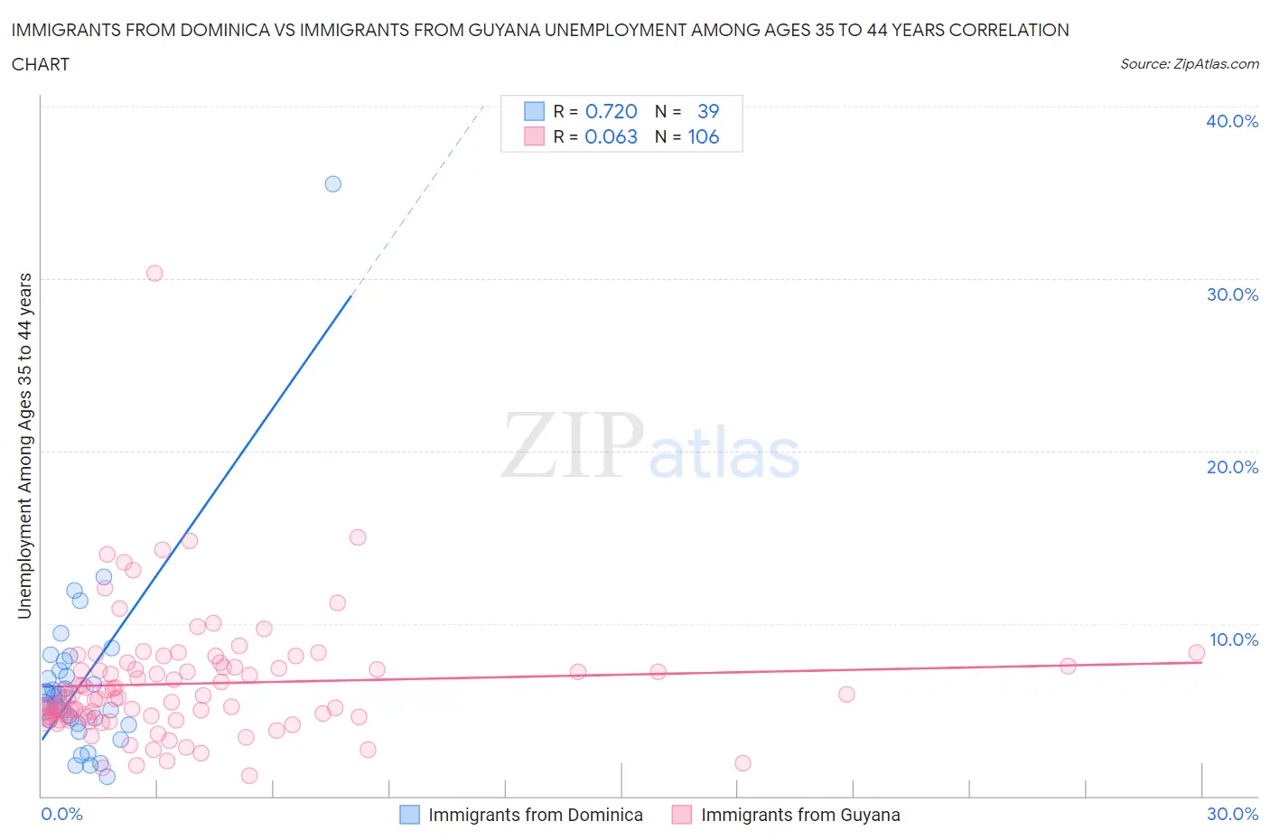 Immigrants from Dominica vs Immigrants from Guyana Unemployment Among Ages 35 to 44 years