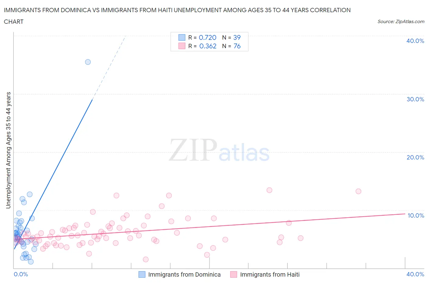 Immigrants from Dominica vs Immigrants from Haiti Unemployment Among Ages 35 to 44 years