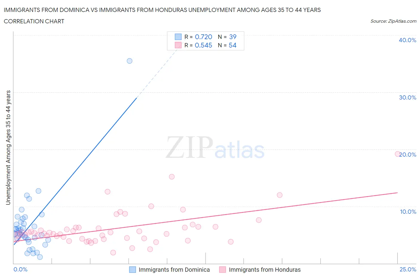 Immigrants from Dominica vs Immigrants from Honduras Unemployment Among Ages 35 to 44 years