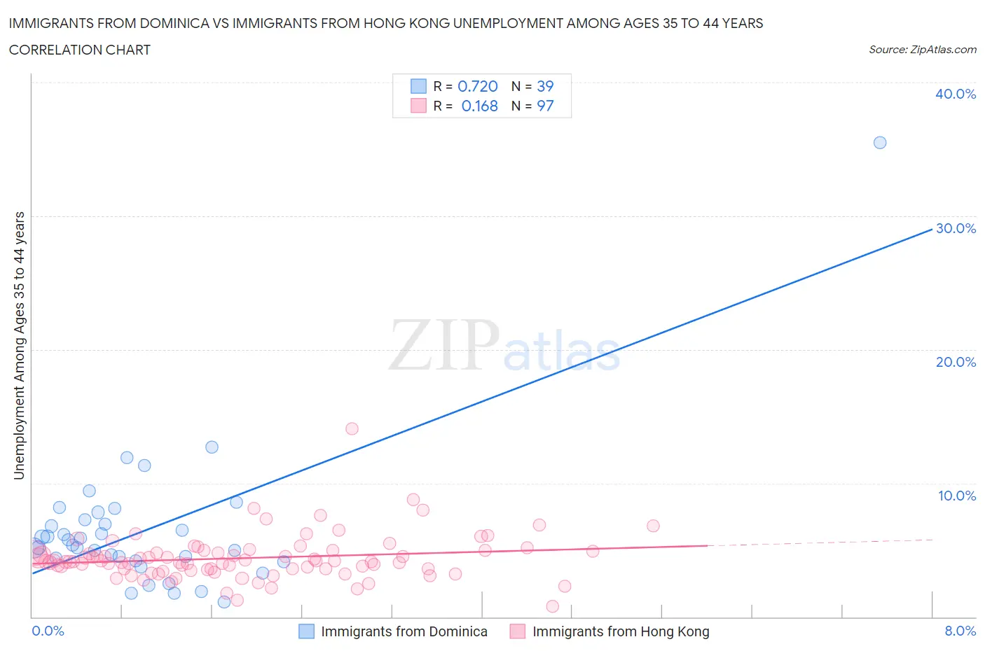 Immigrants from Dominica vs Immigrants from Hong Kong Unemployment Among Ages 35 to 44 years