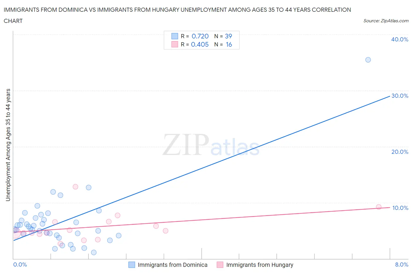 Immigrants from Dominica vs Immigrants from Hungary Unemployment Among Ages 35 to 44 years