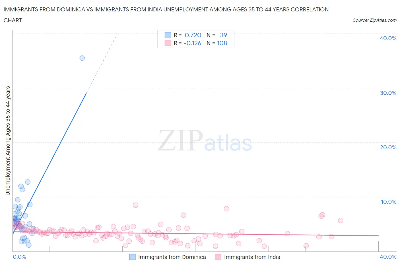 Immigrants from Dominica vs Immigrants from India Unemployment Among Ages 35 to 44 years