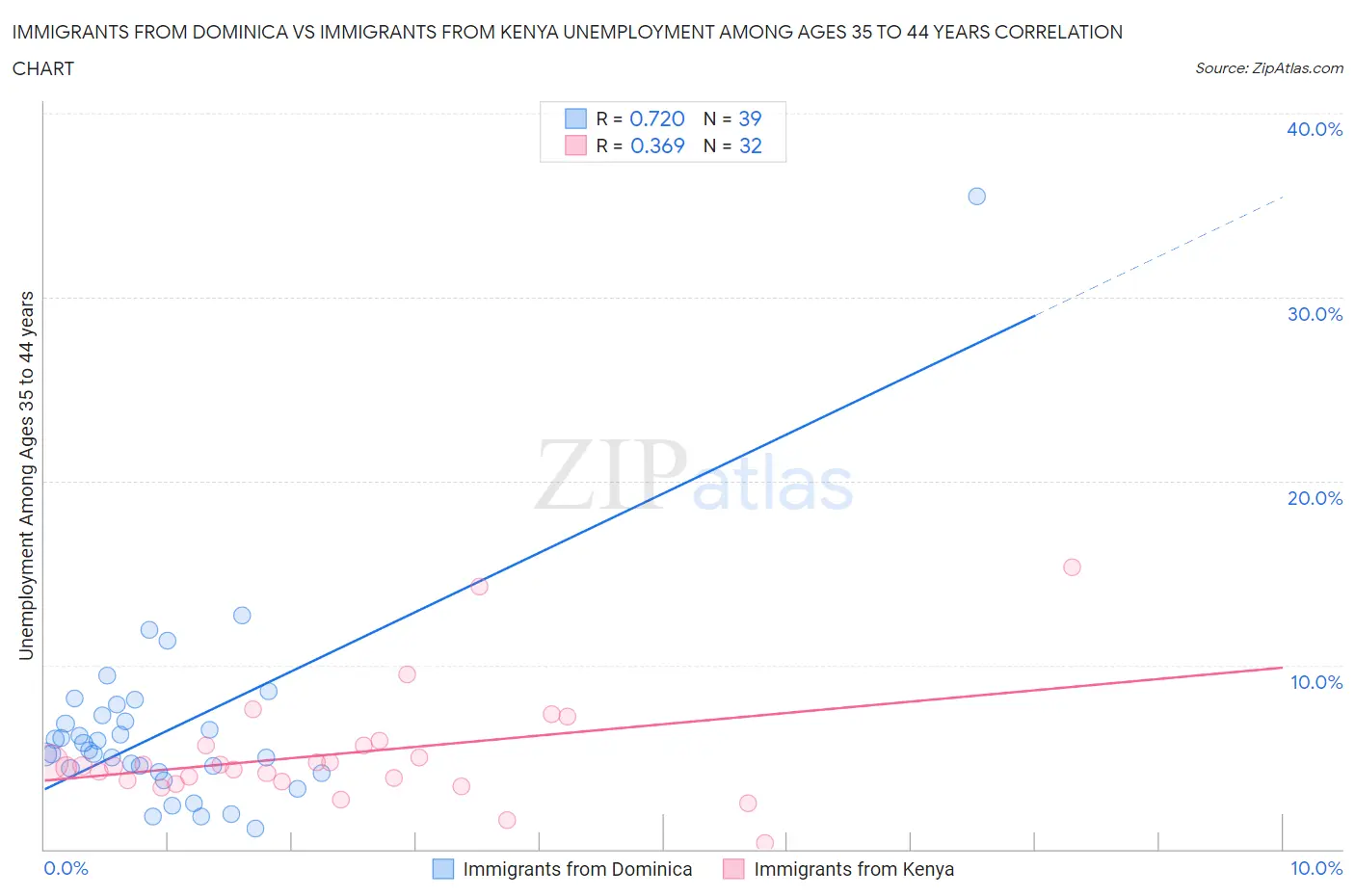 Immigrants from Dominica vs Immigrants from Kenya Unemployment Among Ages 35 to 44 years