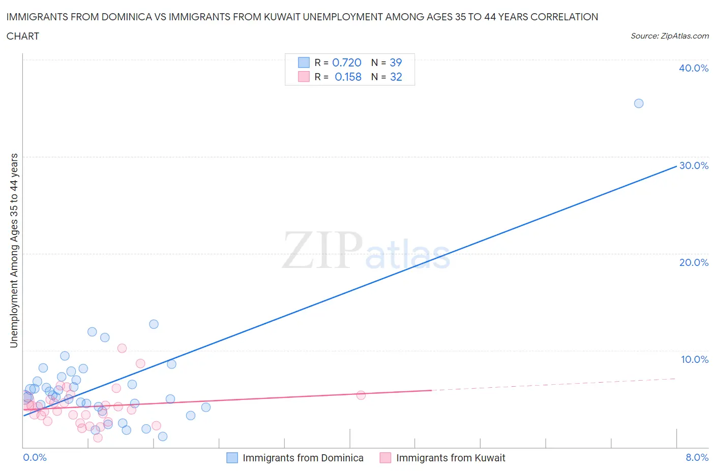 Immigrants from Dominica vs Immigrants from Kuwait Unemployment Among Ages 35 to 44 years
