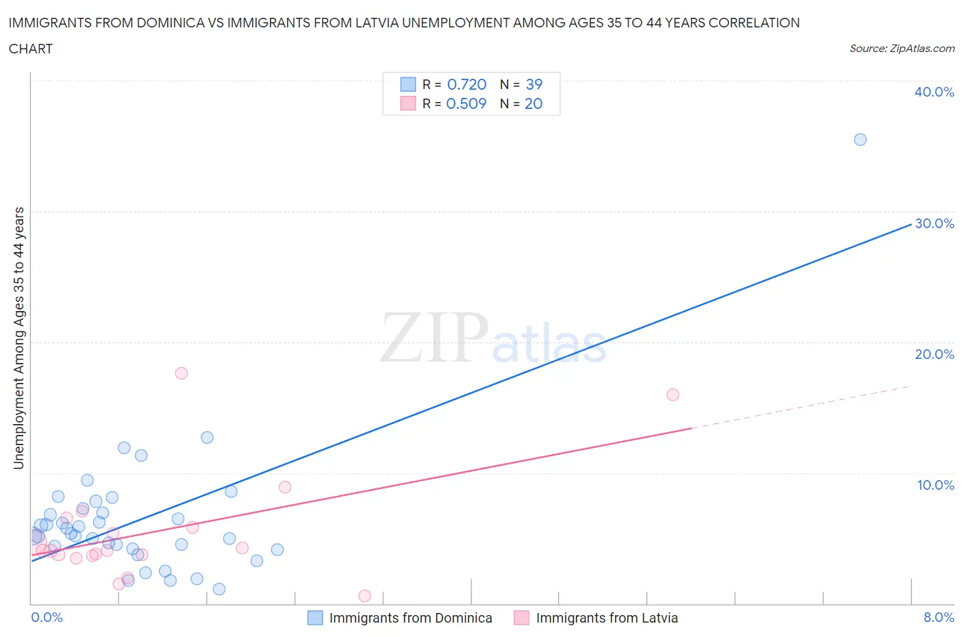 Immigrants from Dominica vs Immigrants from Latvia Unemployment Among Ages 35 to 44 years