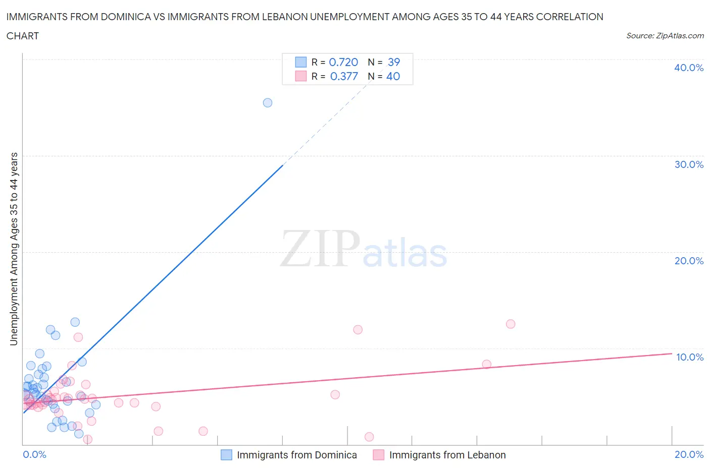 Immigrants from Dominica vs Immigrants from Lebanon Unemployment Among Ages 35 to 44 years