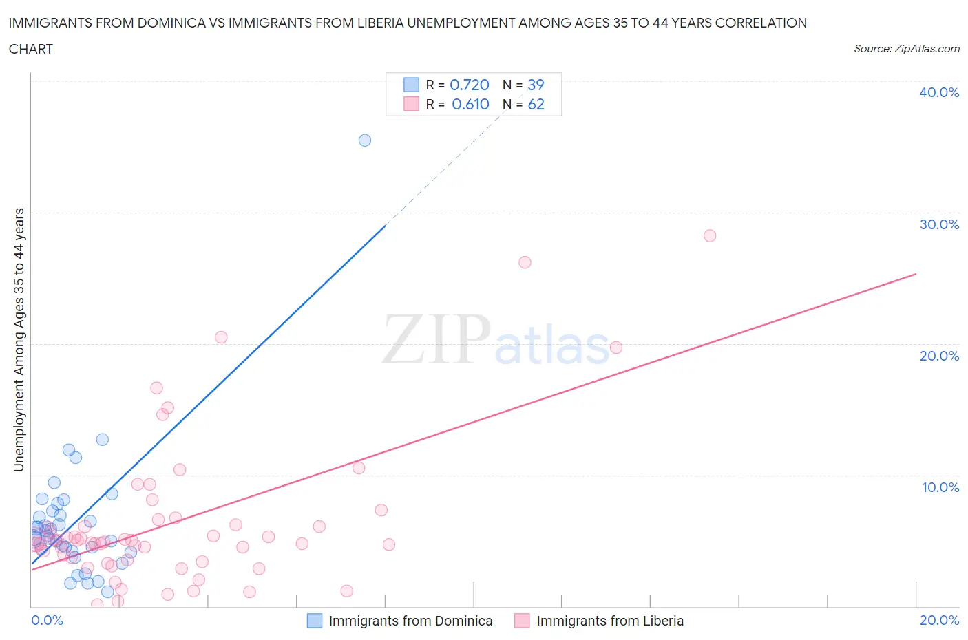 Immigrants from Dominica vs Immigrants from Liberia Unemployment Among Ages 35 to 44 years