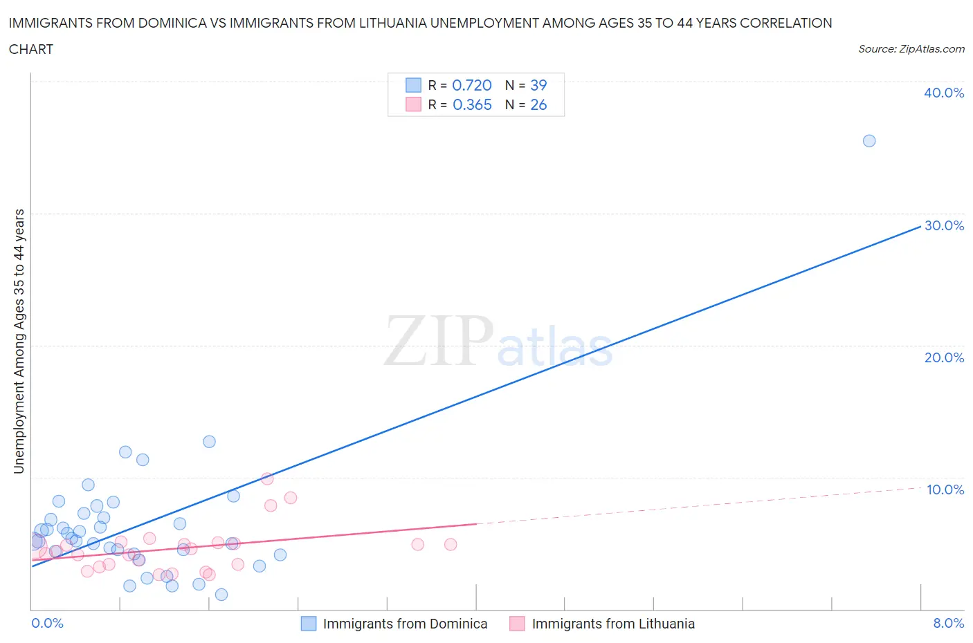 Immigrants from Dominica vs Immigrants from Lithuania Unemployment Among Ages 35 to 44 years